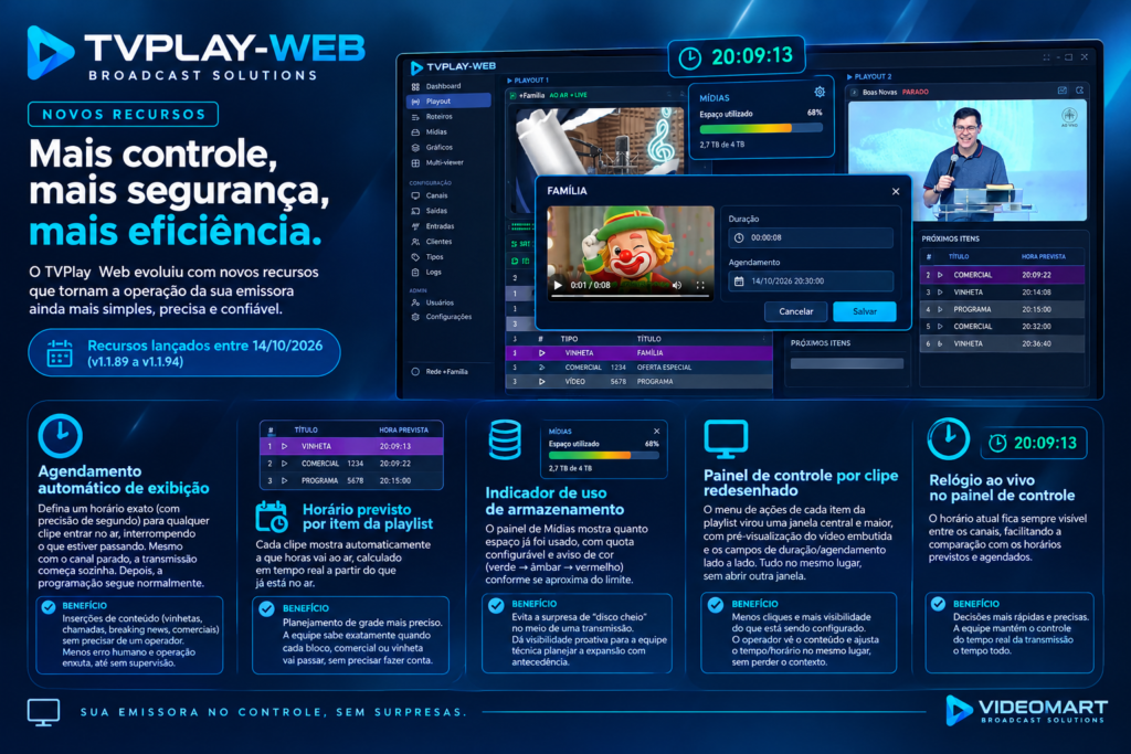 Infográfico dos novos recursos do TVPLAY-WEB v1.1.89 a v1.1.94: agendamento automático de exibição, horário previsto por item da playlist, indicador de uso de armazenamento, painel de controle por clipe redesenhado e relógio ao vivo