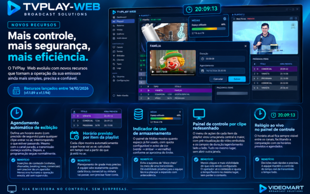 Infográfico dos novos recursos do TVPLAY-WEB v1.1.89 a v1.1.94: agendamento automático de exibição, horário previsto por item da playlist, indicador de uso de armazenamento, painel de controle por clipe redesenhado e relógio ao vivo